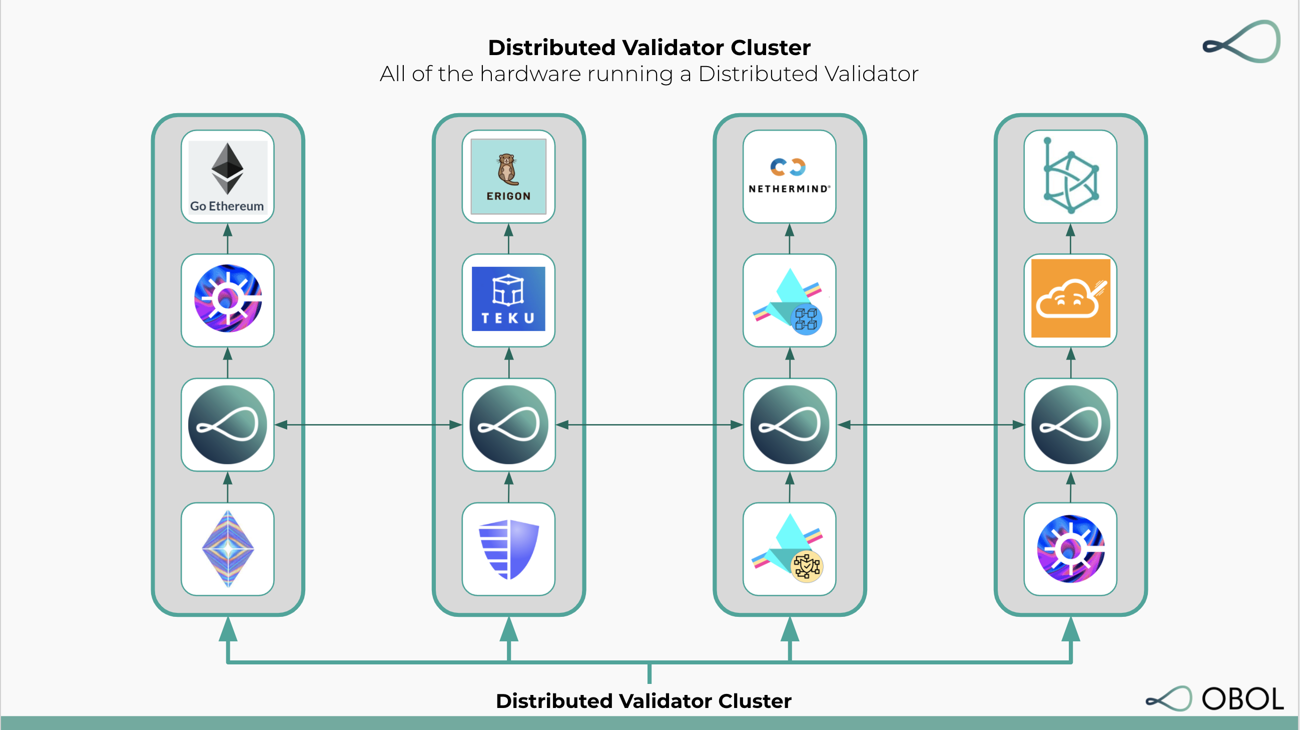 A Distributed Validator Cluster