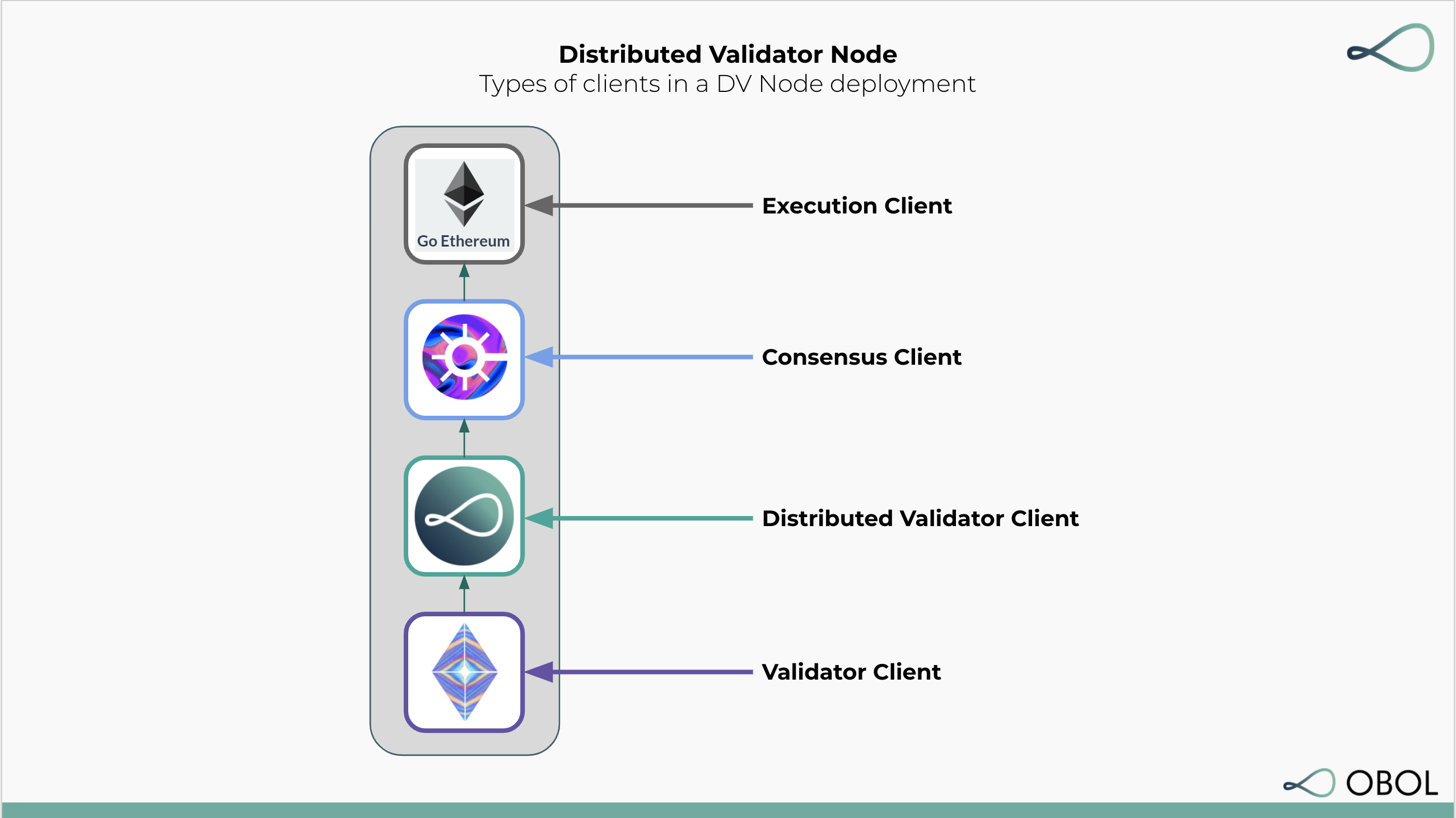 A Distributed Validator Node